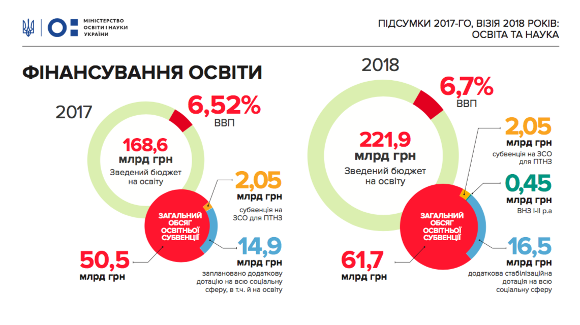Бюджет на освіту в 2018 році зріст на 53 млрд грн