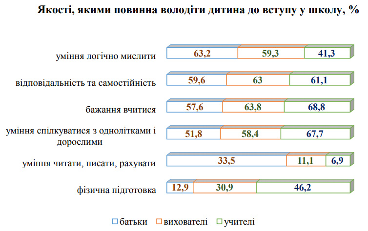Третина батьків і лише менше 7% вчителів Києва вважають, що діти до школи мають читати і писати