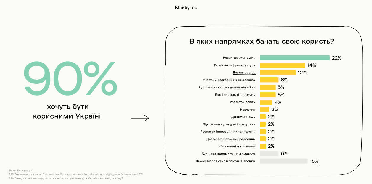 90% хочуть принести користь Україні