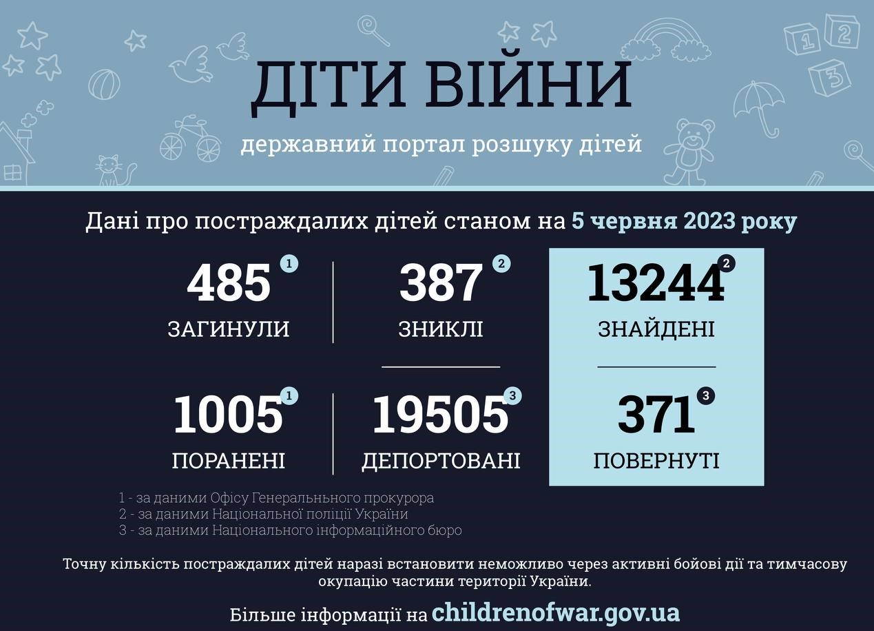 Інфографіка Офісу Генпрокурора за 5 червня 2023 року