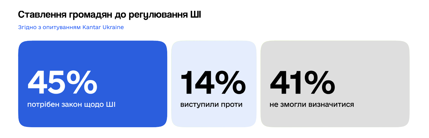 Інфографіка опитування щодо ШІ