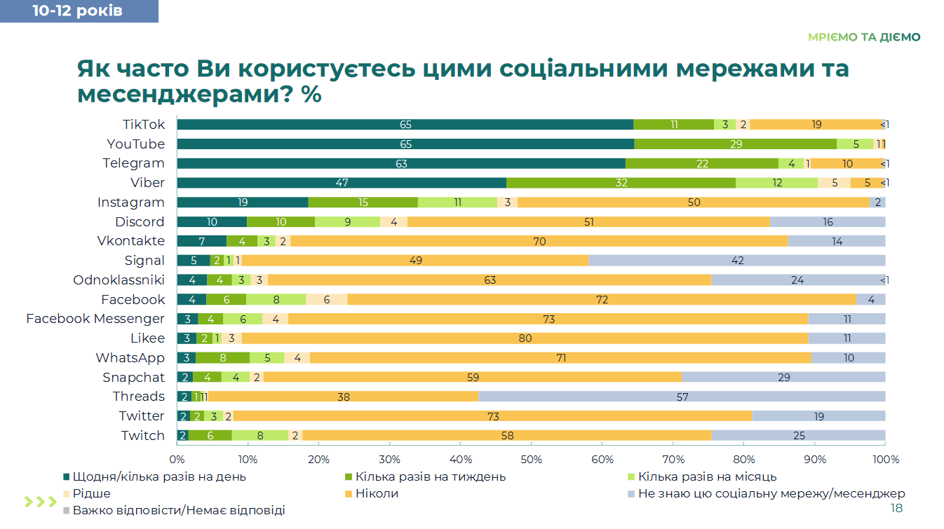 10-12 років