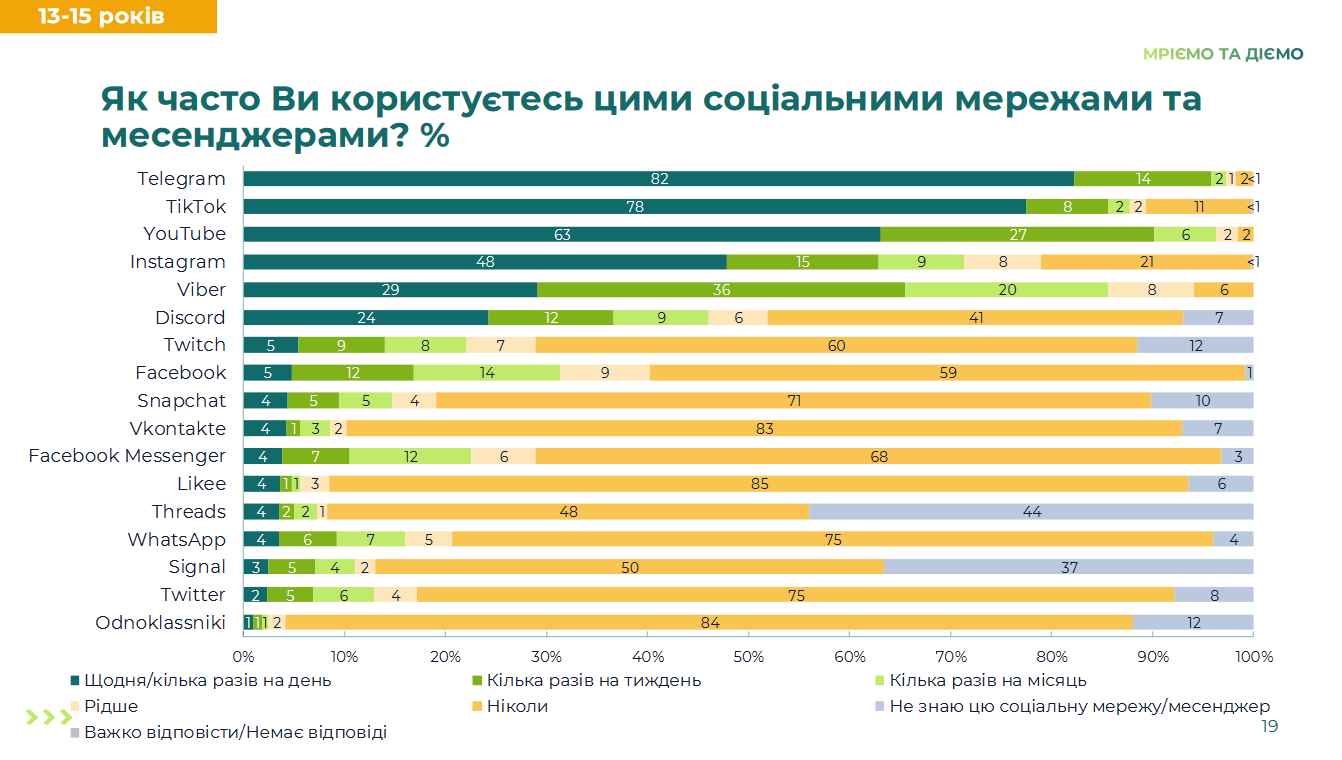 13-15 років