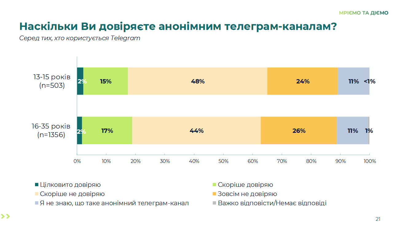 Довіра до анонімних телеграм-каналів