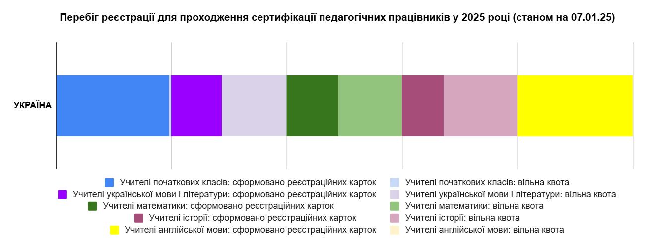 Перебіг реєстрації для проходження сертифікації педагогічних працівників у 2025 році (станом на 07.01.25). Джерело: Український центр оцінювання якості освіти.