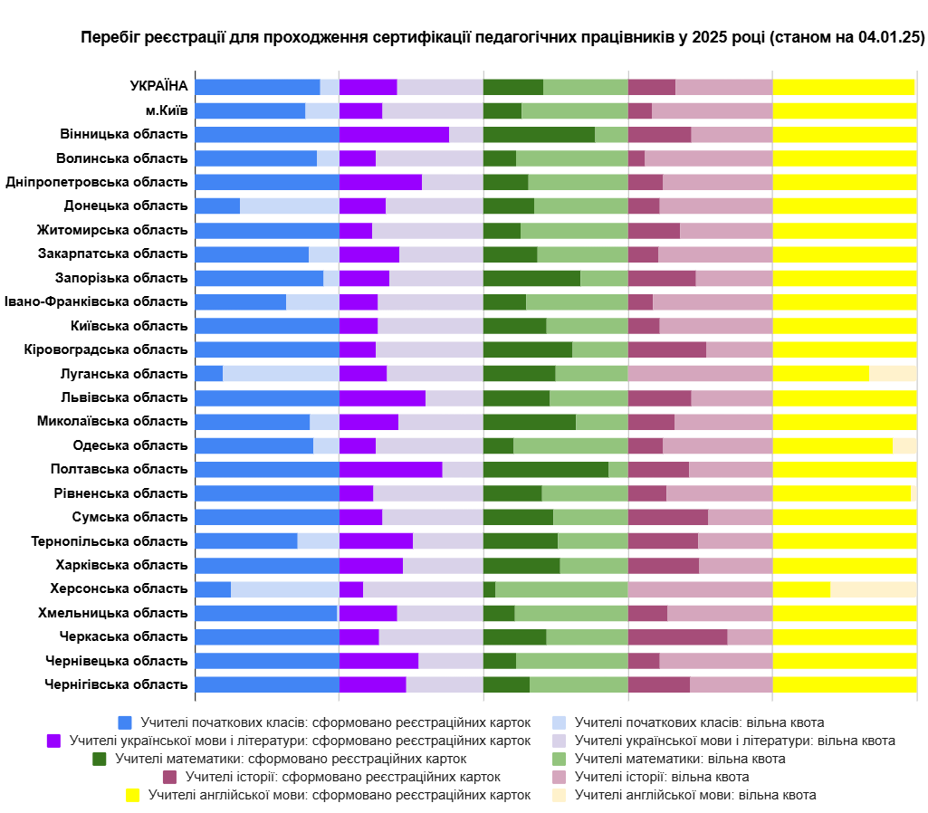 Активність реєстрацій педагогів з різних регіонів та дисциплін в інфографіці УЦОЯО станом на 4 січня 2025 року