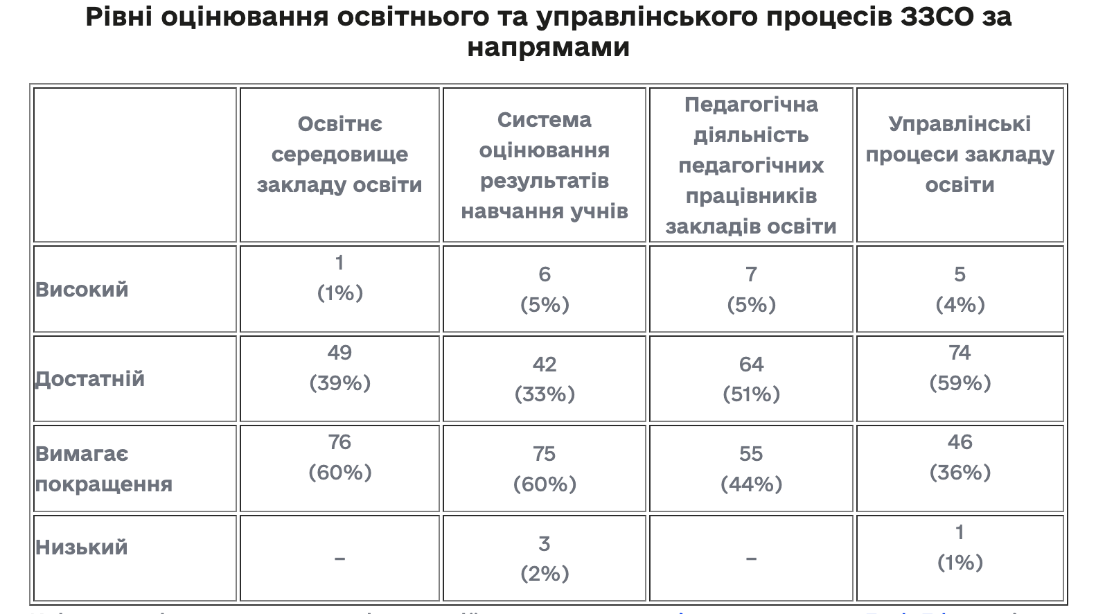 Рівні оцінювання освітнього та управлінського процесів ЗЗСО за напрямами. Джерело: Державна служба якості освіти
