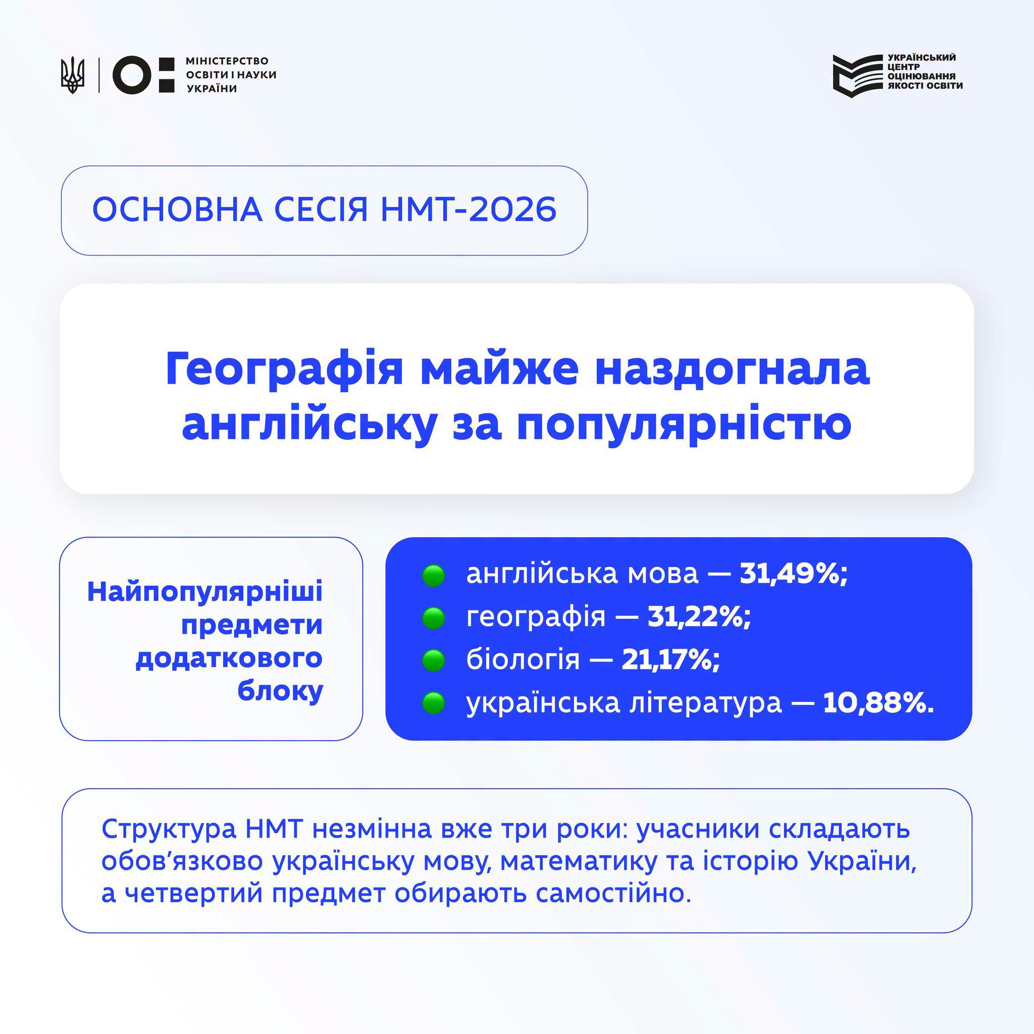 Возможно, это графический образ (текст "Dg MIHICTEPCTRO ин ዛልንግሩዛ4 ូ УКРАННИ КРаЕНСЫНИМ HEH อนเผ้วด Auua มร RGTIOGOIM ОСНОВНА СЕСИЯ НМТ-2026 География майже наздогнала англ.йську за популярнистю Найпопулярныш. предмети додаткового блоку англ.йська мова 31,49%; географίя -31,22%: б.лог.я 21,17%; украйнська л.тература 10,88%. Структура нмТ незминна вже три роки: учасники складають обов'язково украйнсъку мову, математику та .ю Украйни, a четвертий предмет обирають самост.йно,")