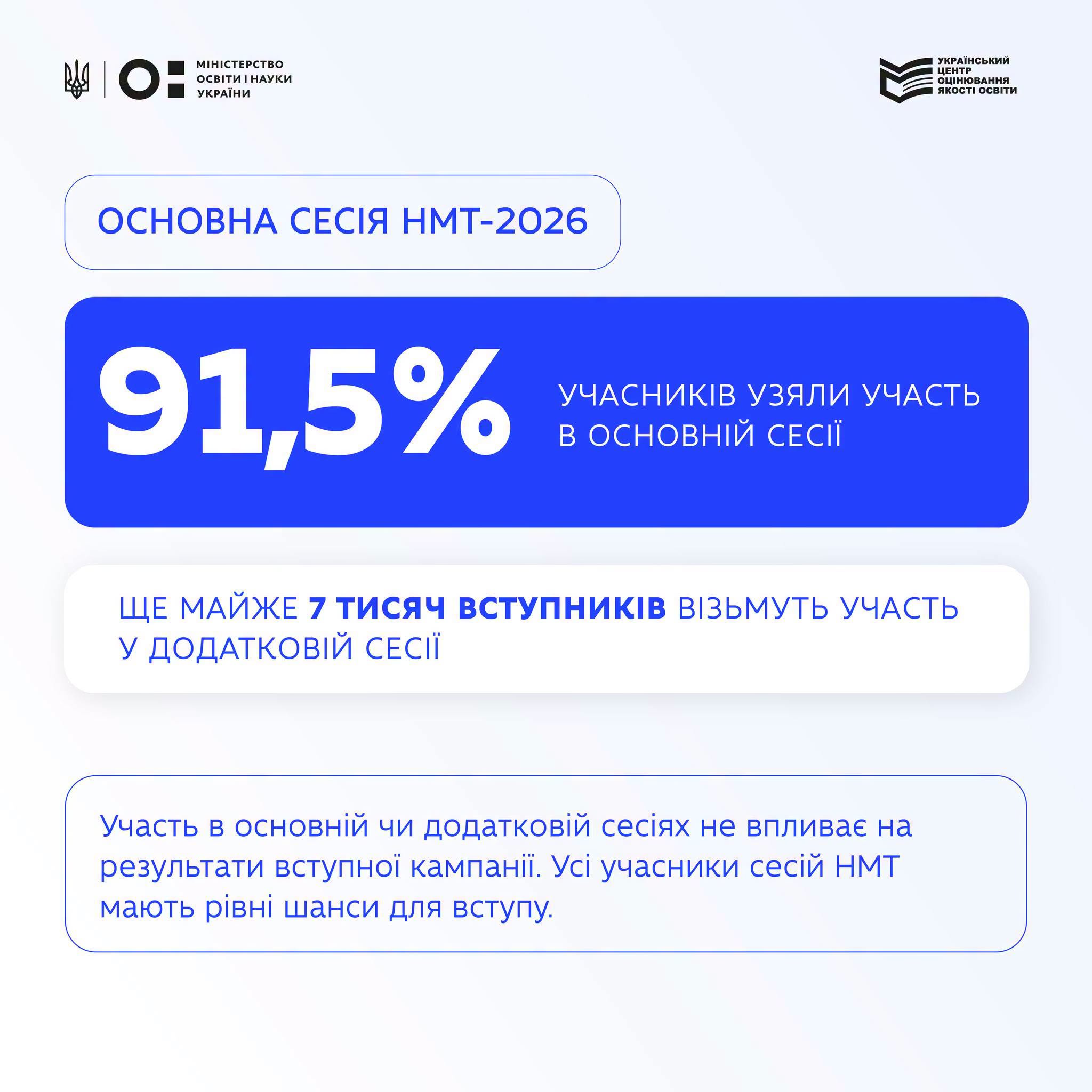 Возможно, это изображение текст "وپر MIHICTEPCTRO ΟСВТИН ልነማሩህ УКРАТНИ aIa SANM нН ស្កតត ROGTIOGBITM ОСНОВНА СЕСИЯ ΗМТ-2026 91,5% УЧАСНИКОВ УЗЯЛИ УЧАСТЬ В ОСНОВНИЙ CECIİ ЩЕ МАЙЖЕ 7 Тисяч ВСТУПНИКОВ ВИЗЬМУТЬ УчАСТЬ У ДОДАТКОВЙ CECII Участь в основнίй чи додатковий сесях не впливае на результати вступной каманЁ. Yci учасники сесий НМ мають piBHİ шанси для вступу."