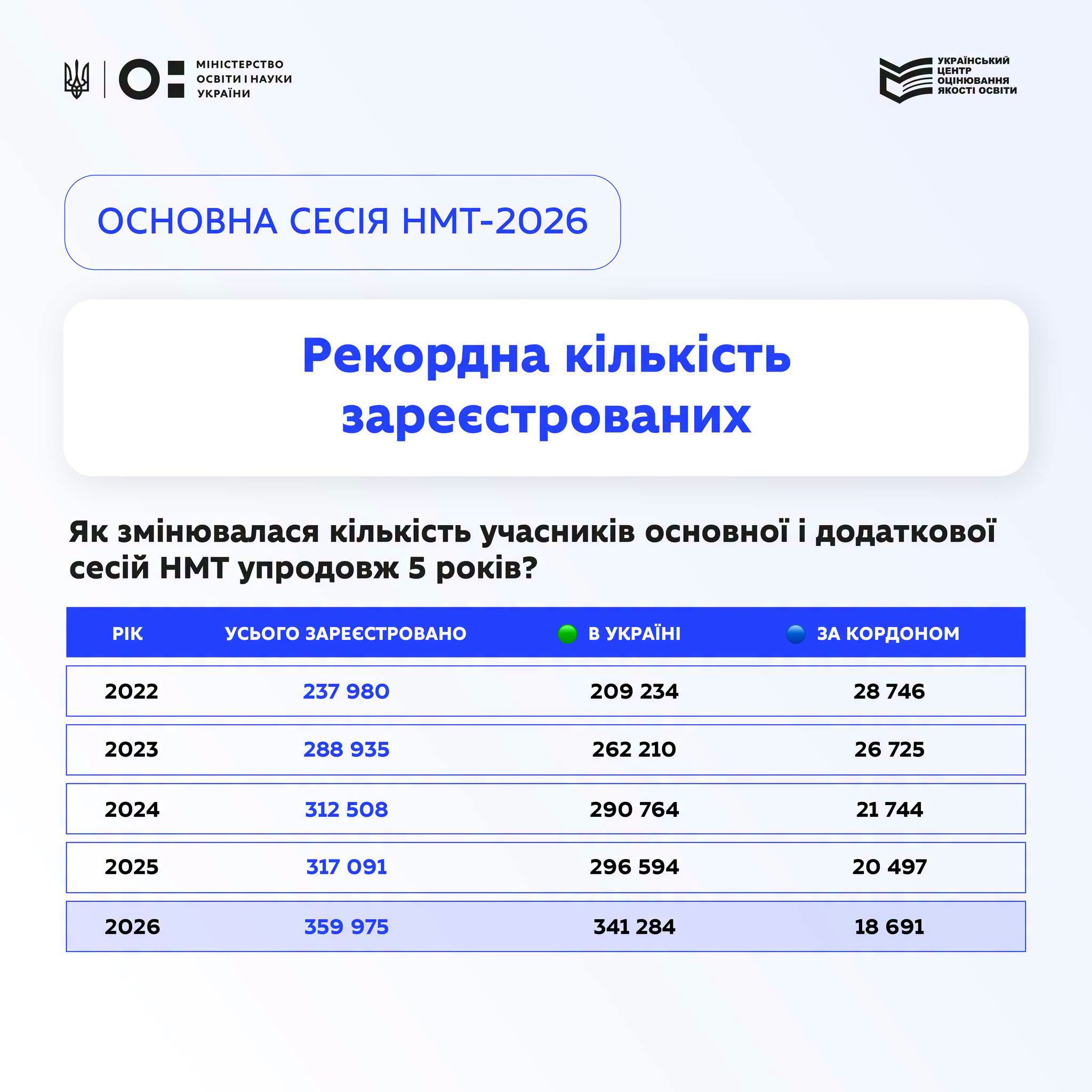 Возможно, это изображение текст "MIHICTEPCTRO TИH ልነገር yKPAHИ KPaHEblEHbl ROGTIOGBIM OCHOBHA CECИR HMT-2026 PeKopAHa KίлbKиcTb 3apeecTpoBaHиx RK 3mиHюBaлacR KίлbKиcTb y4acHиK.B ocHoBoй AoAaTKoBoй cecий HMT ynpoAoBж 5 pOKİB? PIK yCbOrO 3APEECTPOBAHO 2022 237 980 YKPAIHI 2023 3A KoPAOHOm 288 935 209 234 2024 28 746 262 210 312 08 2025 26 725 317 091 290 764 2026 21 744 296 594 359 975 20 497 341 284 18 691"